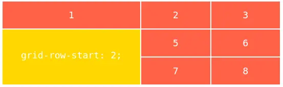 Властивість `grid-row-start`