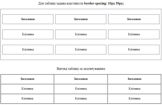 Властивість `border-spacing`
