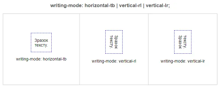 Властивість `writing-mode`